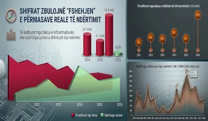 Skandali i lejeve të ndërtimit: Sipërfaqja 6-mujore del 4 herë më e madhe se shifrat zyrtare
